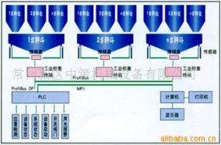 称重配料系统DCS