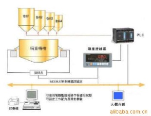 工业配料称重系统