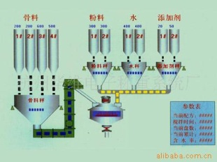 配料系统DCS