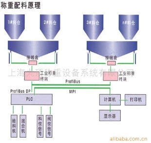 称重配料系统