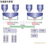 称重配料系统