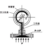 隔膜压力表