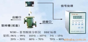 硫酸浓度计微机化酸浓自动分析仪 ZHWDD