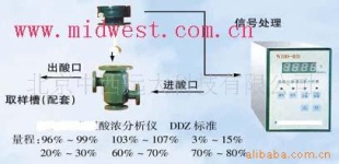 硫酸浓度分析仪