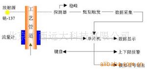工业伽玛射线密度计