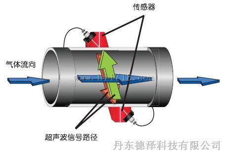 进口外夹式蒸汽流量计