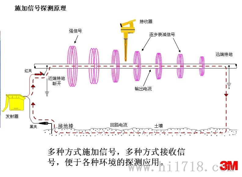 3M 光缆电缆路由探测义