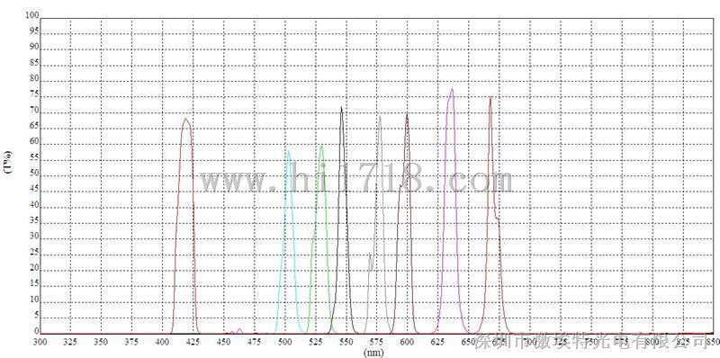 荧光分析仪专用BP620滤光片