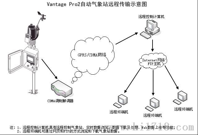 VantagePro2 电子气象站