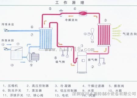 冷水机