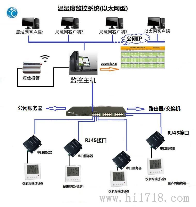 阴凉库温湿度监控系统