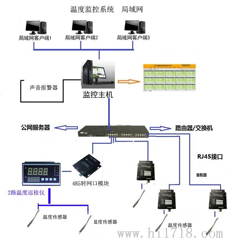 温室大棚温湿度监控系统