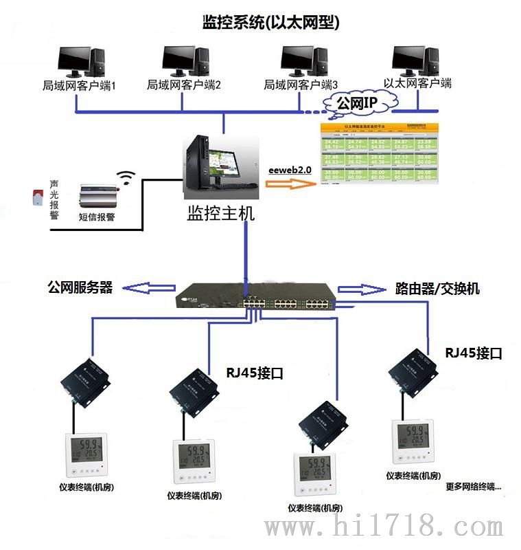 机房温湿度监控系统