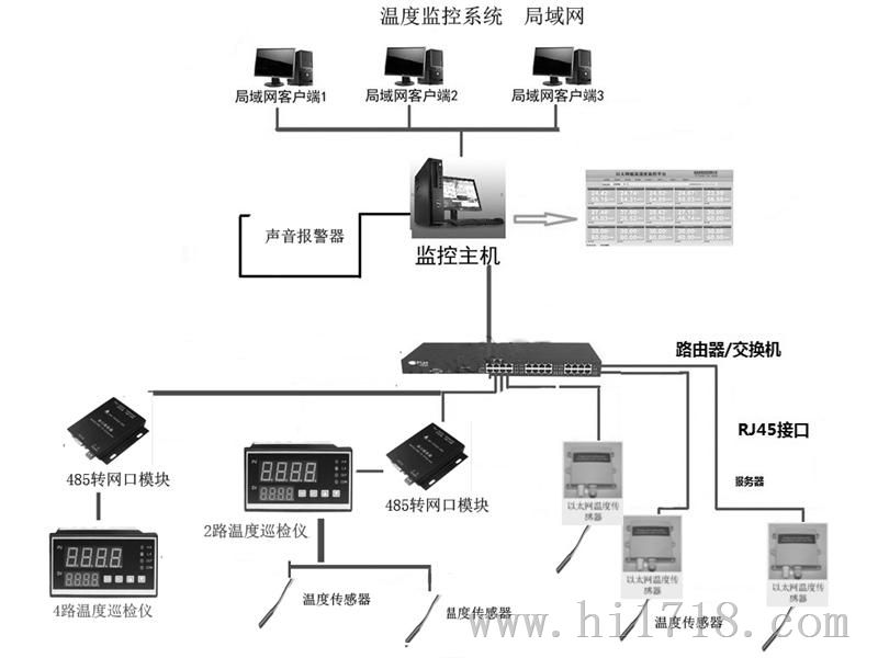 环境温湿度监控系统